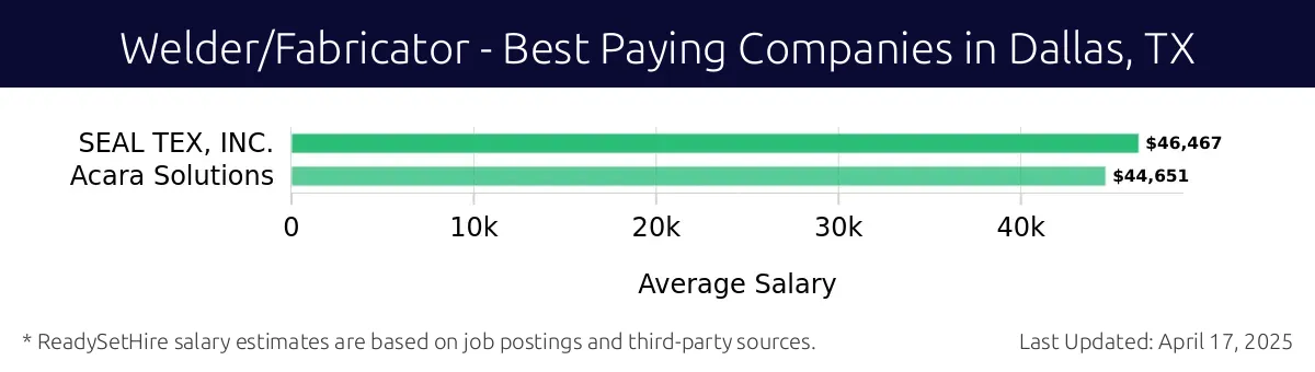 Graph displaying best paying company salaries for Welder/Fabricator jobs in Dallas, TX, highlighting SEAL TEX, INC. with the highest at $46,467 and Acara Solutions with the lowest at $44,651.