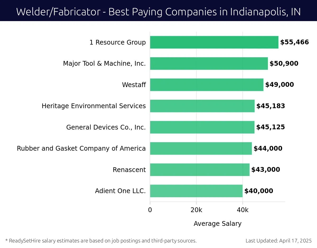 Graph displaying best paying company salaries for Welder/Fabricator jobs in Indianapolis, IN, highlighting 1 Resource Group with the highest at $55,466 and Adient One LLC with the lowest at $40,000.