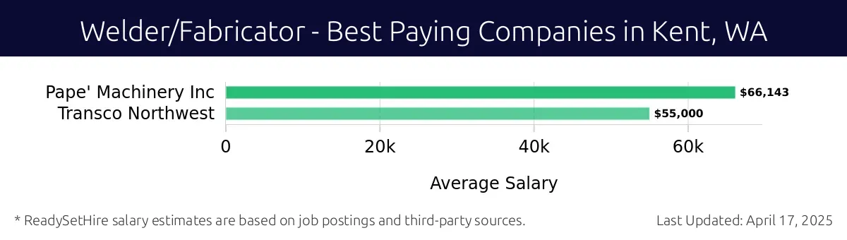 Graph displaying best paying company salaries for Welder/Fabricator jobs in Kent, WA, highlighting Pape' Machinery Inc with the highest at $66,143 and Transco Northwest with the lowest at $55,000.