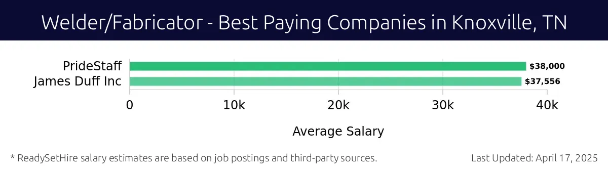 Graph displaying best paying company salaries for Welder/Fabricator jobs in Knoxville, TN, highlighting Tarpstop LLC with the highest at $38,000 and James Duff Inc with the lowest at $37,556.