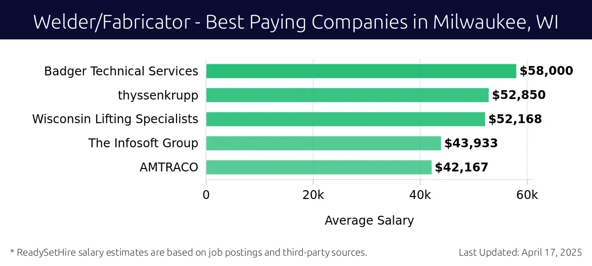 Graph displaying best paying company salaries for Welder/Fabricator jobs in Milwaukee, WI, highlighting Badger Technical Services with the highest at $58,000 and AMTRACO with the lowest at $42,167.