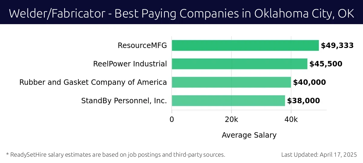 Graph displaying best paying company salaries for Welder/Fabricator jobs in Oklahoma City, OK, highlighting ResourceMFG with the highest at $49,333 and StandBy Personnel, Inc. with the lowest at $38,000.