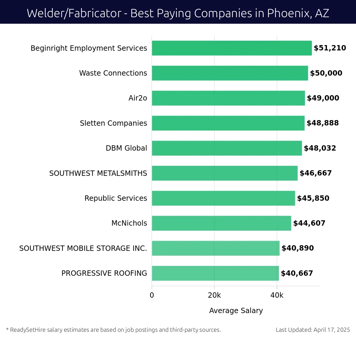 Graph displaying best paying company salaries for Welder/Fabricator jobs in Phoenix, AZ, highlighting Beginright Employment Services with the highest at $51,210 and PROGRESSIVE ROOFING with the lowest at $40,667.