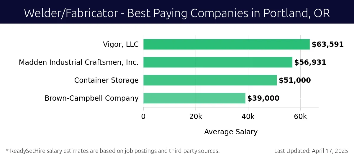 Graph displaying best paying company salaries for Welder/Fabricator jobs in Portland, OR, highlighting Vigor, LLC with the highest at $63,591 and Brown-Campbell Company with the lowest at $39,000.