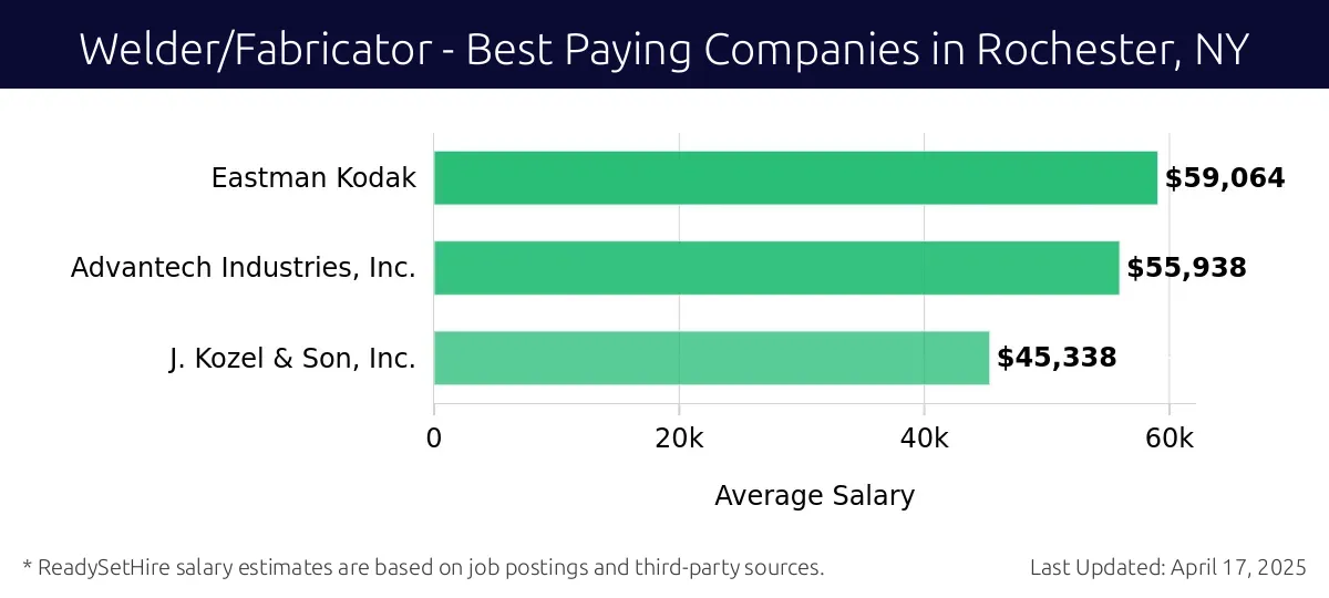 Graph displaying best paying company salaries for Welder/Fabricator jobs in Rochester, NY, highlighting Eastman Kodak with the highest at $59,064 and J. Kozel & Son, Inc. with the lowest at $45,338.