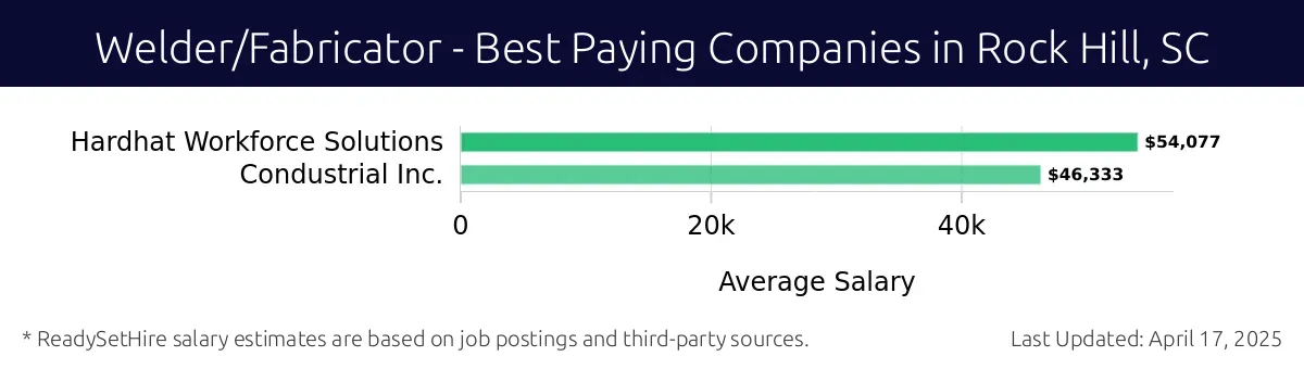 Graph displaying best paying company salaries for Welder/Fabricator jobs in Rock Hill, SC, highlighting Hardhat Workforce Solutions with the highest at $54,077 and Condustrial Inc. with the lowest at $46,333.
