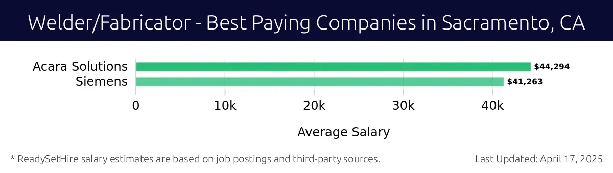 Graph displaying best paying company salaries for Welder/Fabricator jobs in Sacramento, CA, highlighting Acara Solutions with the highest at $44,294 and Siemens with the lowest at $41,263.