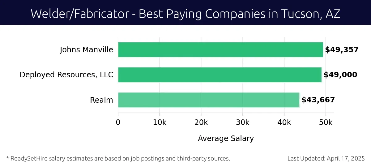 Graph displaying best paying company salaries for Welder/Fabricator jobs in Tucson, AZ, highlighting Johns Manville with the highest at $49,357 and Realm with the lowest at $43,667.