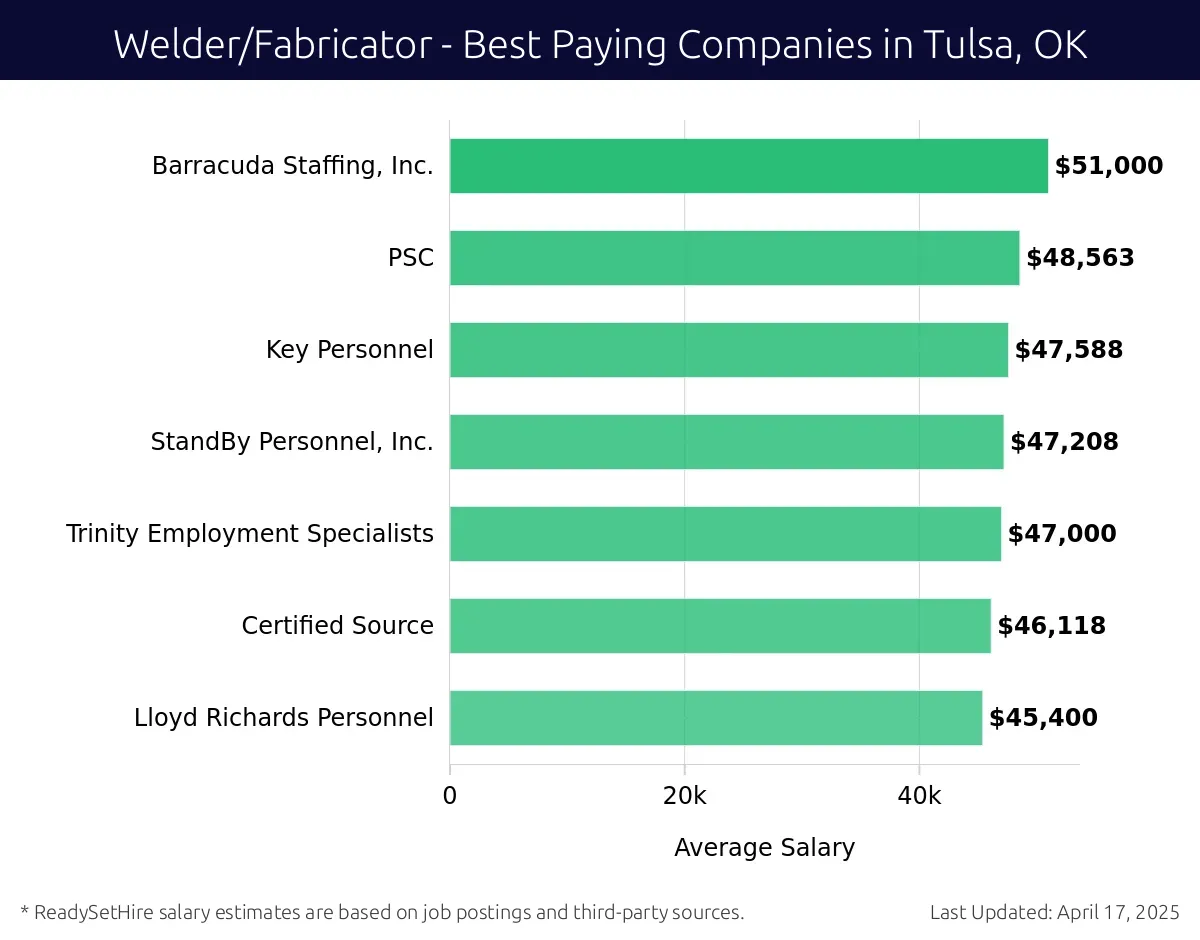 Graph displaying best paying company salaries for Welder/Fabricator jobs in Tulsa, OK, highlighting Barracuda Staffing, Inc. with the highest at $51,000 and Lloyd Richards Personnel with the lowest at $45,400.