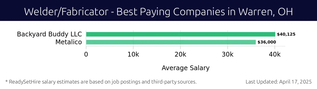Graph displaying best paying company salaries for Welder/Fabricator jobs in Warren, OH, highlighting Backyard Buddy LLC with the highest at $40,125 and Metalico with the lowest at $36,000.