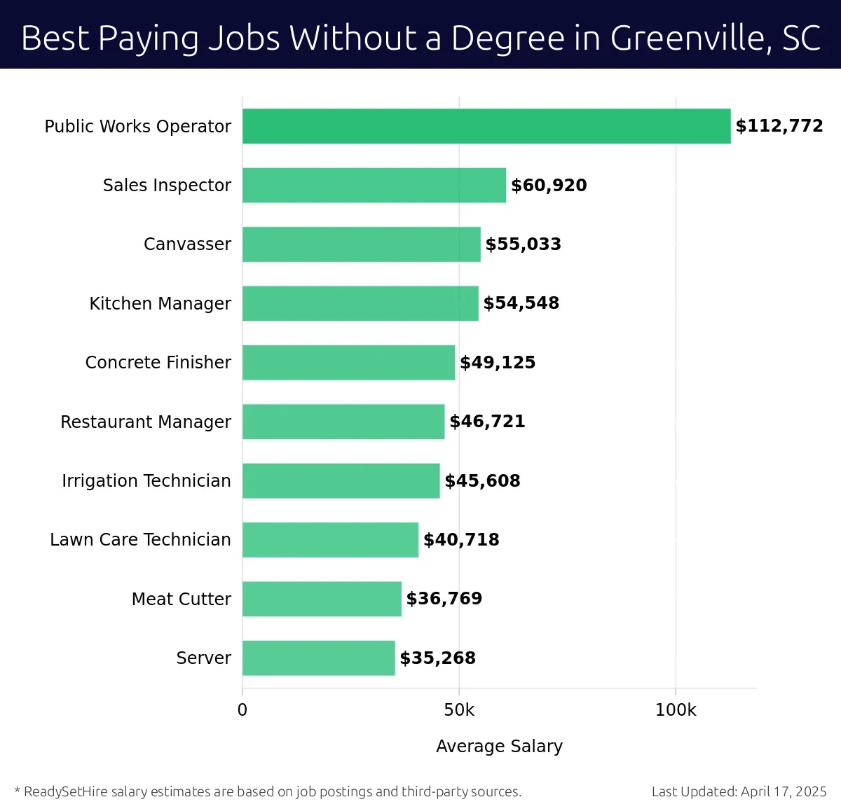 Salaries &amp; Top Paying Jobs in Greenville, SC | May 09, 2025