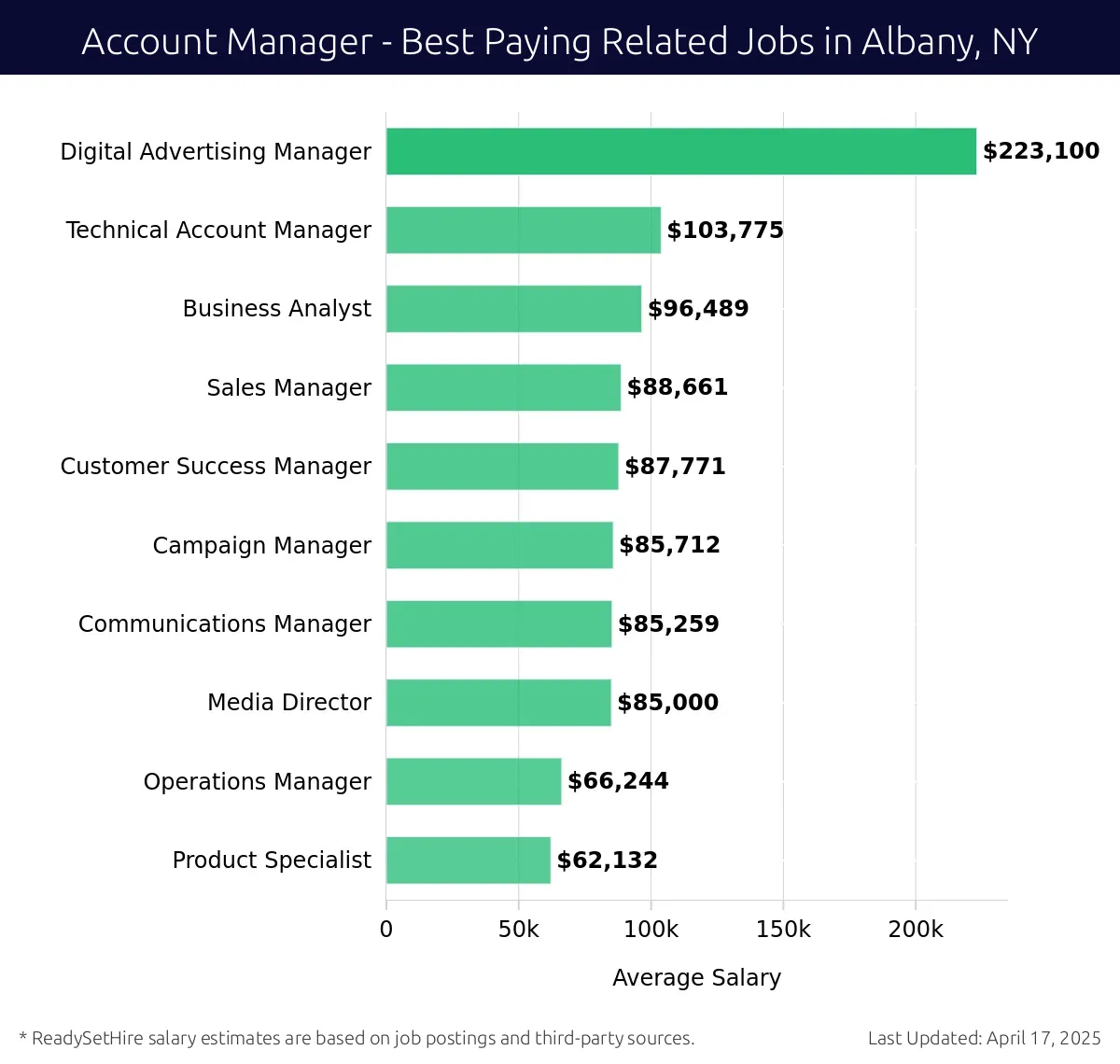 Graph displaying best paying related job salaries for Account Manager jobs near Albany, NY, highlighting Digital Advertising Manager with the highest at $223,100 and Product Specialist with the lowest at $62,132.