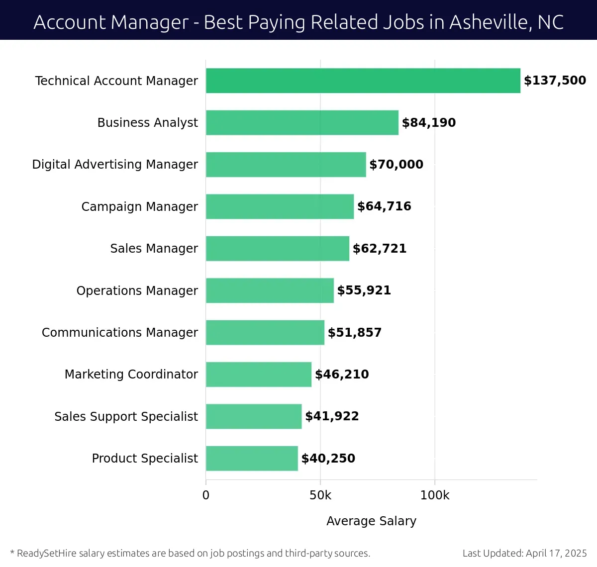 Graph displaying best paying related job salaries for Account Manager jobs near Asheville, NC, highlighting Technical Account Manager with the highest at $137,500 and Product Specialist with the lowest at $40,250.