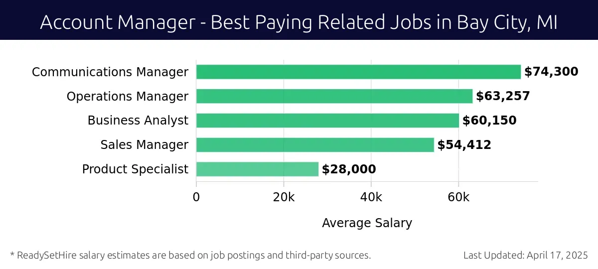 Graph displaying best paying related job salaries for Account Manager jobs near Bay City, MI, highlighting Communications Manager with the highest at $74,300 and Product Specialist with the lowest at $28,000.