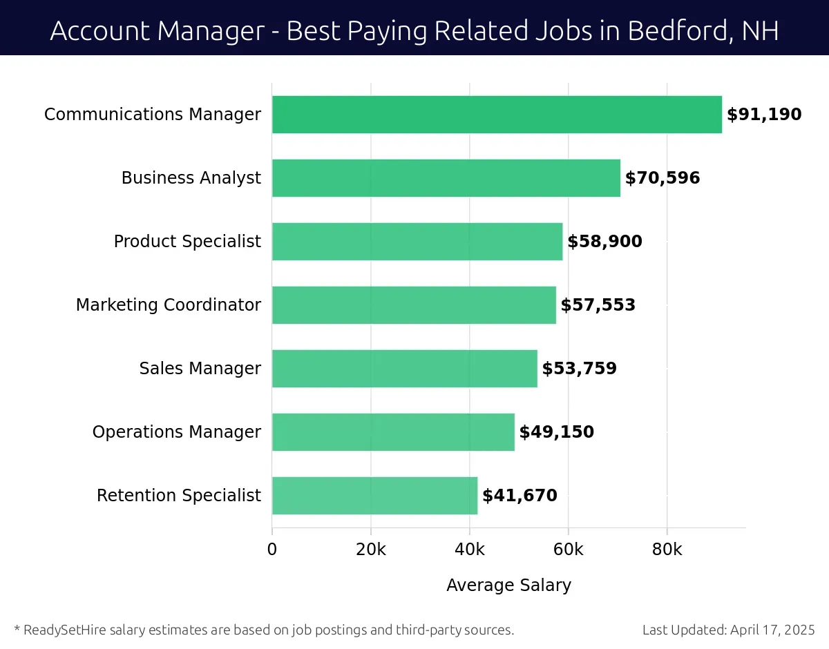 Graph displaying best paying related job salaries for Account Manager jobs near Bedford, NH, highlighting Communications Manager with the highest at $91,190 and Retention Specialist with the lowest at $41,670.