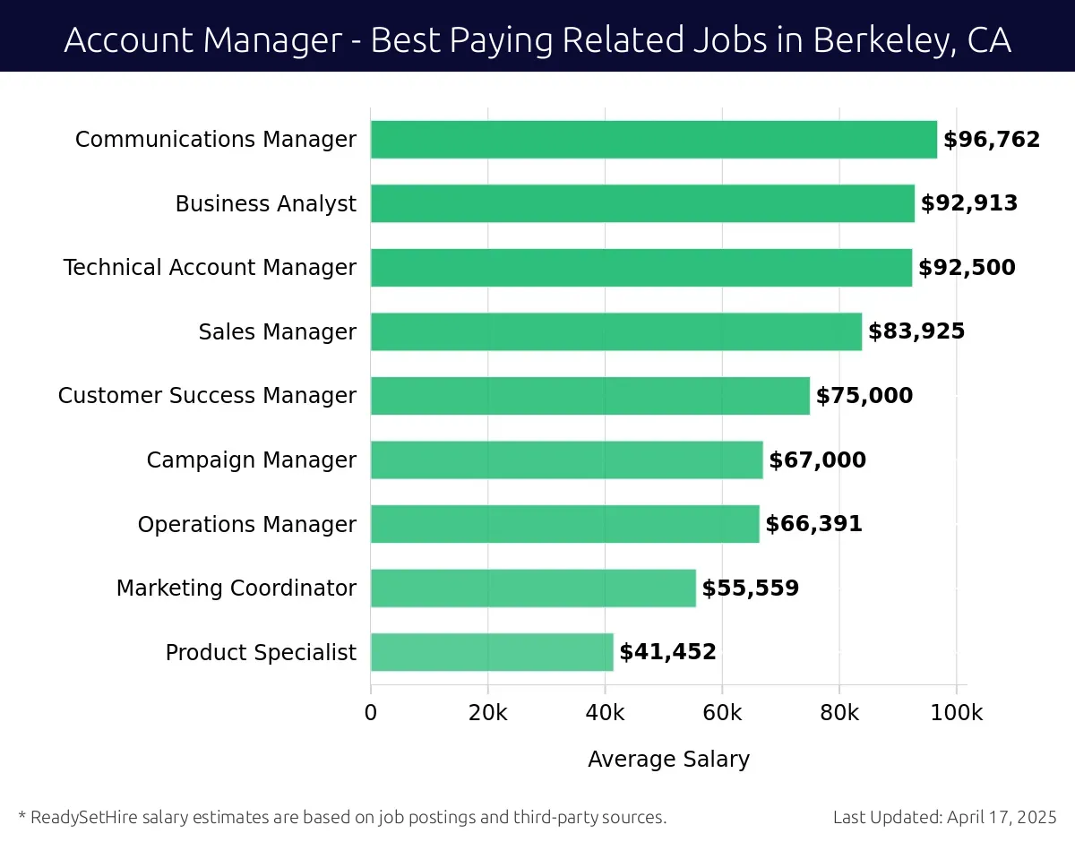 Graph displaying best paying related job salaries for Account Manager jobs near Berkeley, CA, highlighting Communications Manager with the highest at $96,762 and Product Specialist with the lowest at $41,452.