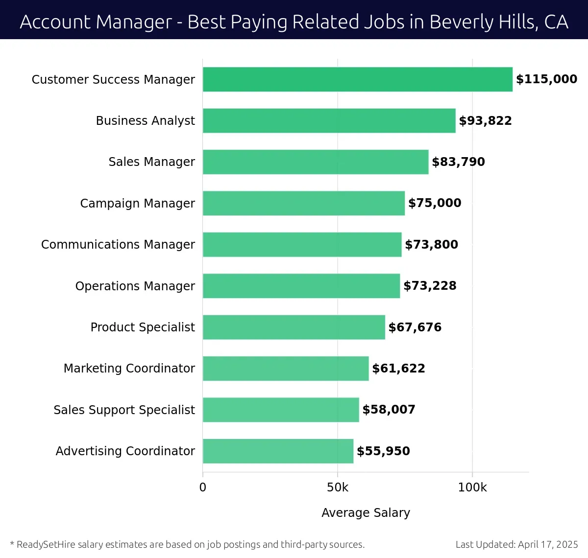 Graph displaying best paying related job salaries for Account Manager jobs near Beverly Hills, CA, highlighting Customer Success Manager with the highest at $115,000 and Advertising Coordinator with the lowest at $55,950.