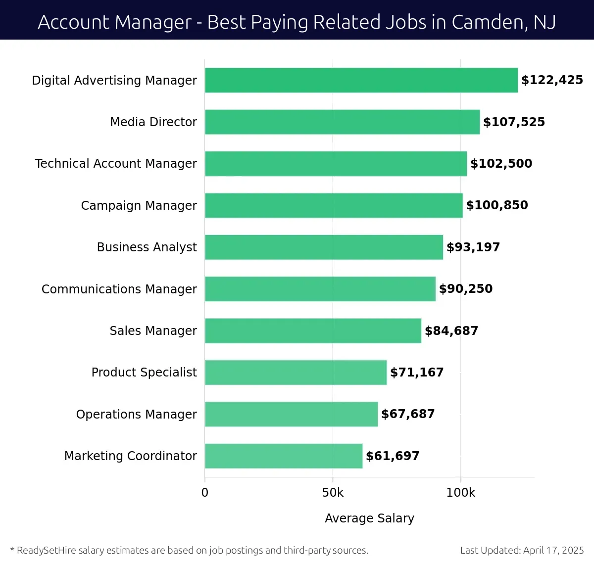 Graph displaying best paying related job salaries for Account Manager jobs near Camden, NJ, highlighting Digital Advertising Manager with the highest at $122,425 and Marketing Coordinator with the lowest at $61,697.