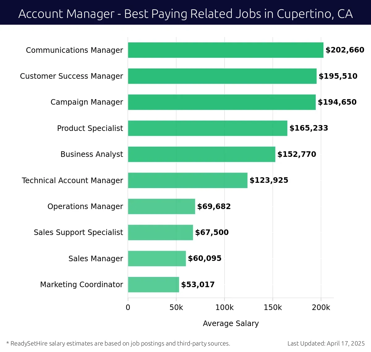 Graph displaying best paying related job salaries for Account Manager jobs near Cupertino, CA, highlighting Communications Manager with the highest at $202,660 and Marketing Coordinator with the lowest at $53,017.