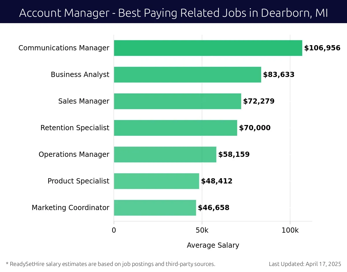 Graph displaying best paying related job salaries for Account Manager jobs near Dearborn, MI, highlighting Communications Manager with the highest at $106,956 and Marketing Coordinator with the lowest at $46,658.