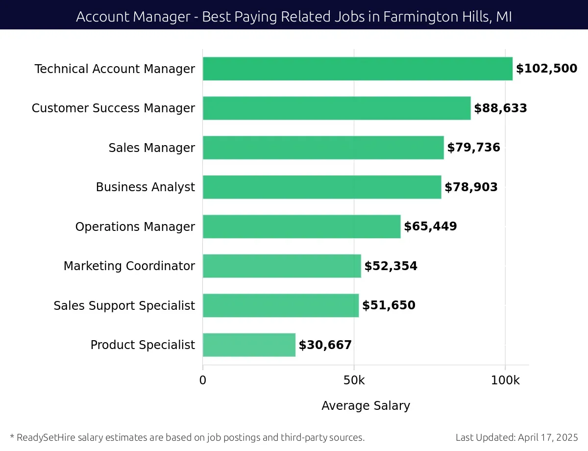 Graph displaying best paying related job salaries for Account Manager jobs near Farmington Hills, MI, highlighting Technical Account Manager with the highest at $102,500 and Product Specialist with the lowest at $30,667.
