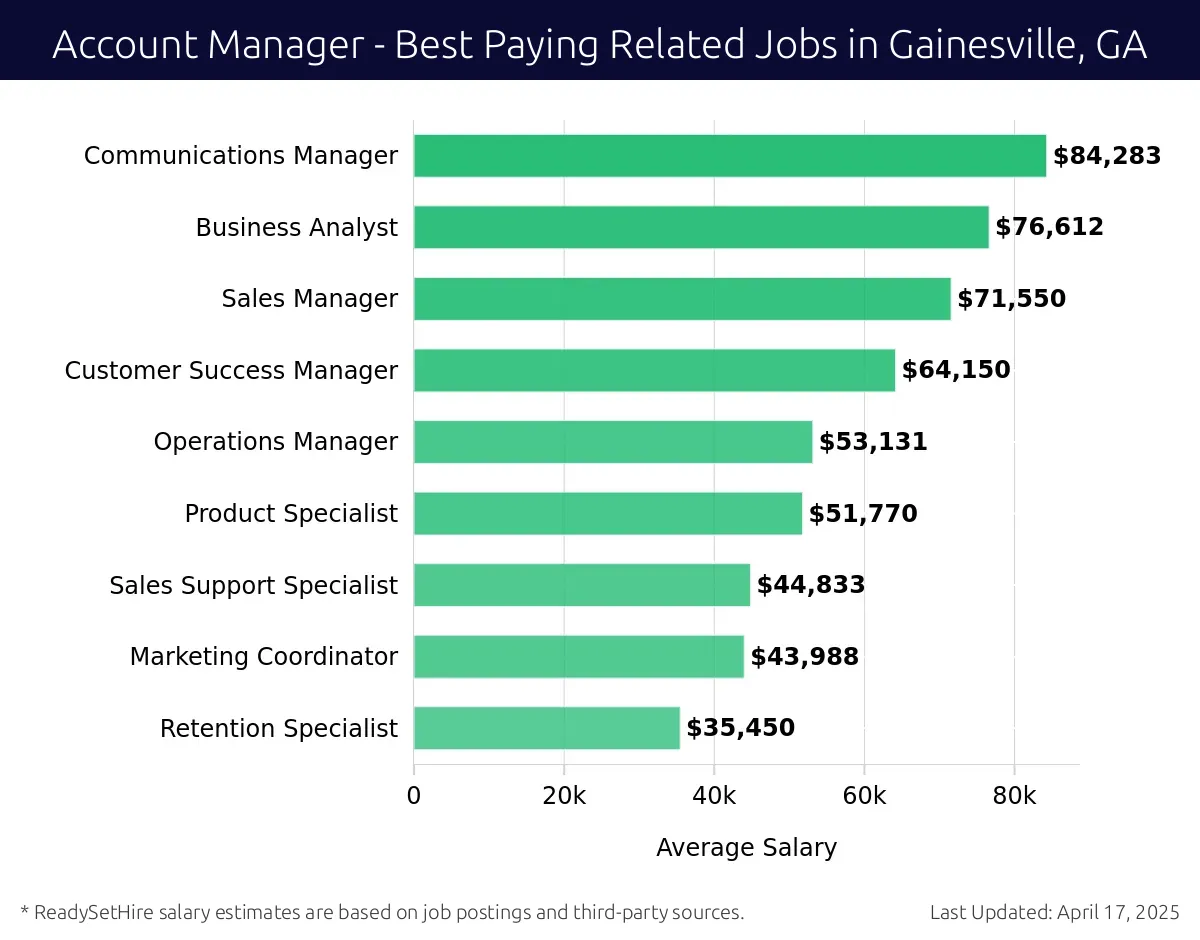 Graph displaying best paying related job salaries for Account Manager jobs near Gainesville, GA, highlighting Communications Manager with the highest at $84,283 and Retention Specialist with the lowest at $35,450.