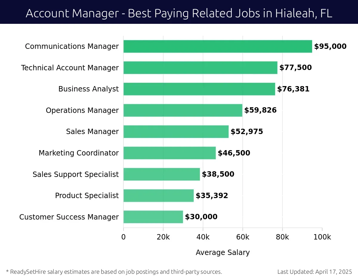 Graph displaying best paying related job salaries for Account Manager jobs near Hialeah, FL, highlighting Communications Manager with the highest at $95,000 and Customer Success Manager with the lowest at $30,000.