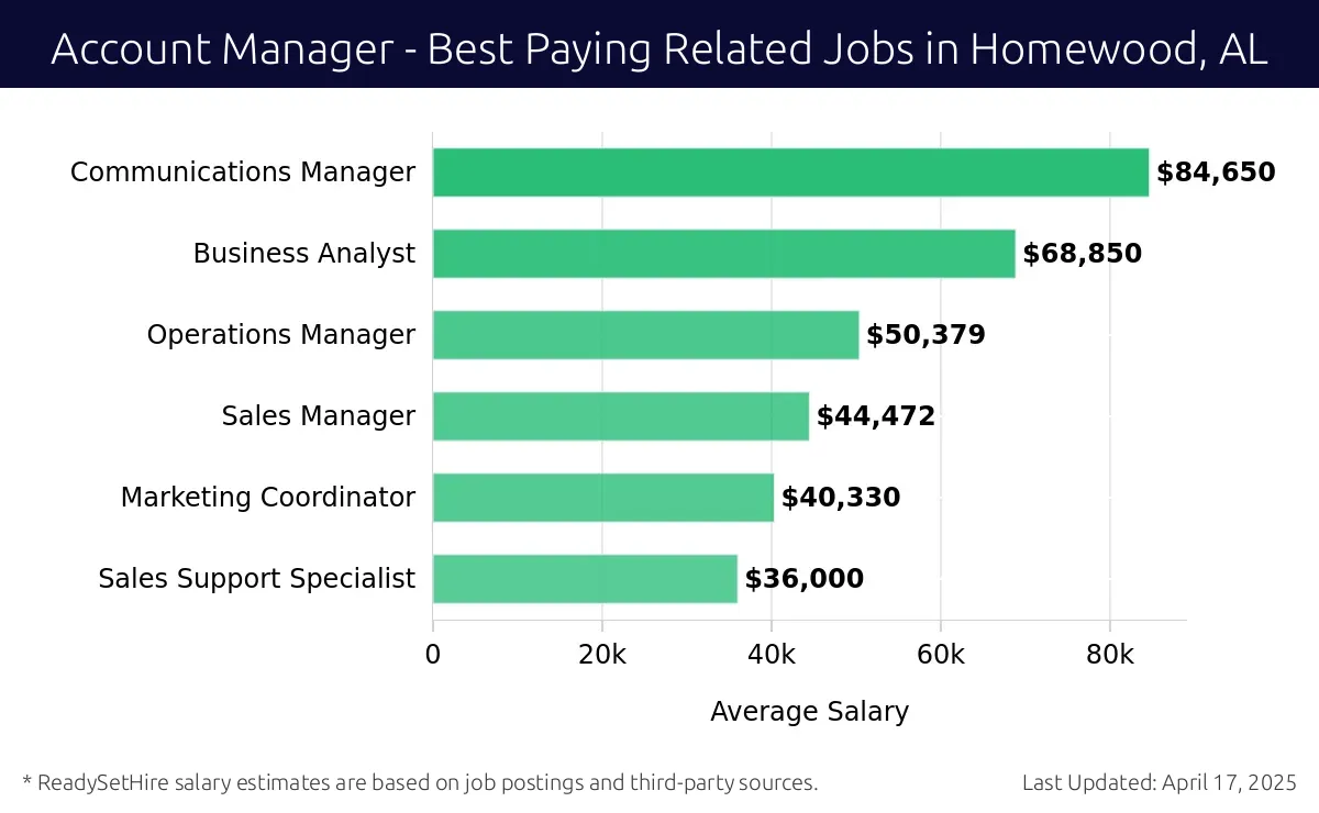 Graph displaying best paying related job salaries for Account Manager jobs near Homewood, AL, highlighting Communications Manager with the highest at $84,650 and Sales Support Specialist with the lowest at $36,000.