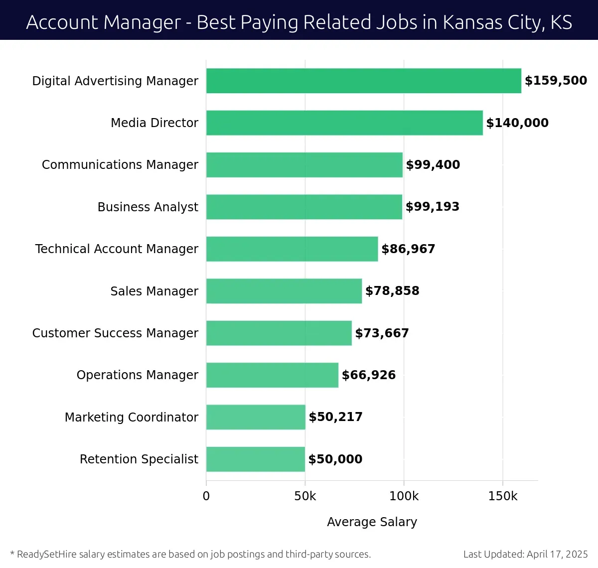 Graph displaying best paying related job salaries for Account Manager jobs near Kansas City, KS, highlighting Digital Advertising Manager with the highest at $159,500 and Retention Specialist with the lowest at $50,000.