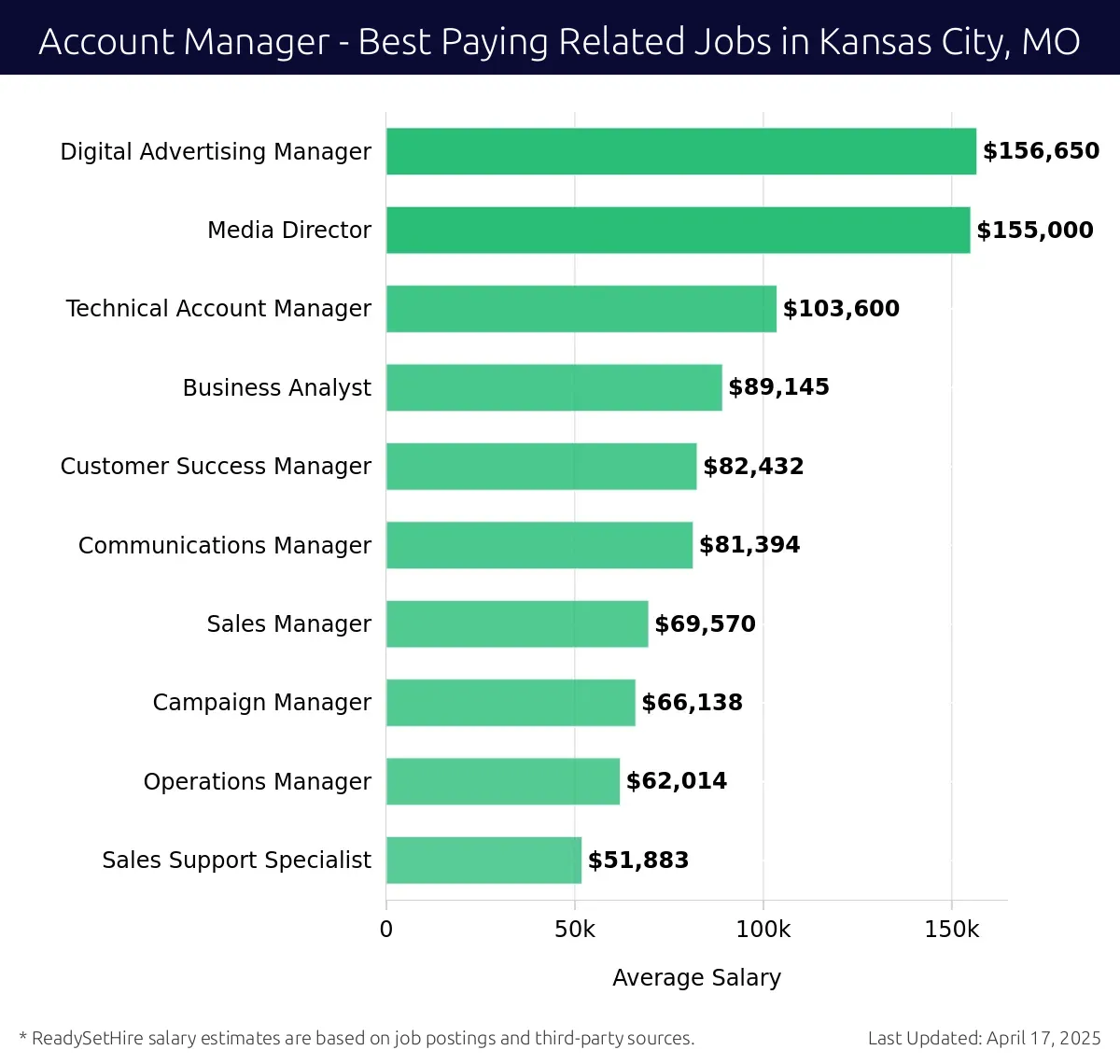 Graph displaying best paying related job salaries for Account Manager jobs near Kansas City, MO, highlighting Digital Advertising Manager with the highest at $156,650 and Sales Support Specialist with the lowest at $51,883.