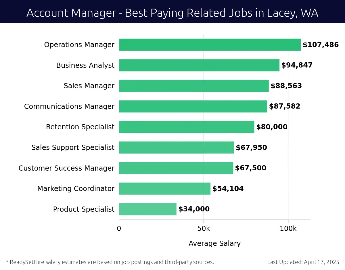 Graph displaying best paying related job salaries for Account Manager jobs near Lacey, WA, highlighting Operations Manager with the highest at $107,486 and Product Specialist with the lowest at $34,000.
