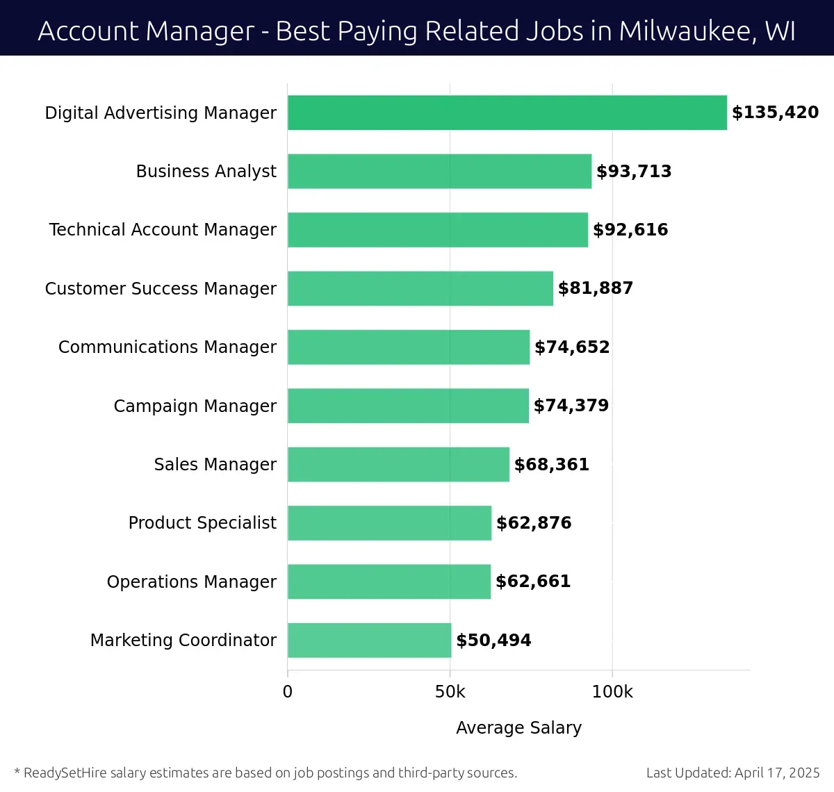 Graph displaying best paying related job salaries for Account Manager jobs near Milwaukee, WI, highlighting Digital Advertising Manager with the highest at $135,420 and Marketing Coordinator with the lowest at $50,494.