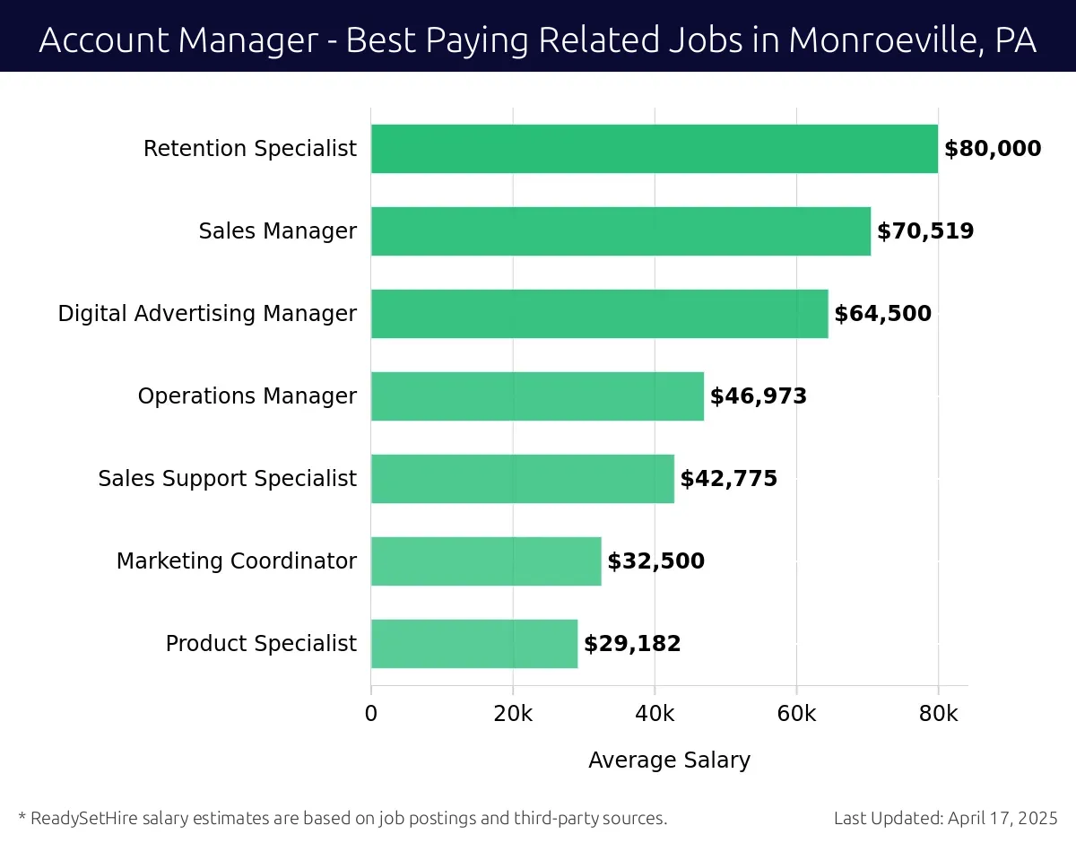 Graph displaying best paying related job salaries for Account Manager jobs near Monroeville, PA, highlighting Retention Specialist with the highest at $80,000 and Product Specialist with the lowest at $29,182.