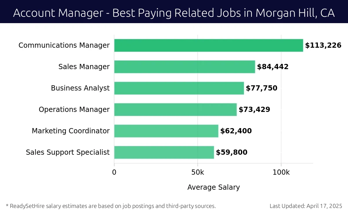 Graph displaying best paying related job salaries for Account Manager jobs near Morgan Hill, CA, highlighting Communications Manager with the highest at $113,226 and Sales Support Specialist with the lowest at $59,800.