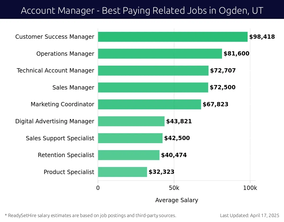 Graph displaying best paying related job salaries for Account Manager jobs near Ogden, UT, highlighting Business Analyst with the highest at $98,418 and Product Specialist with the lowest at $32,323.