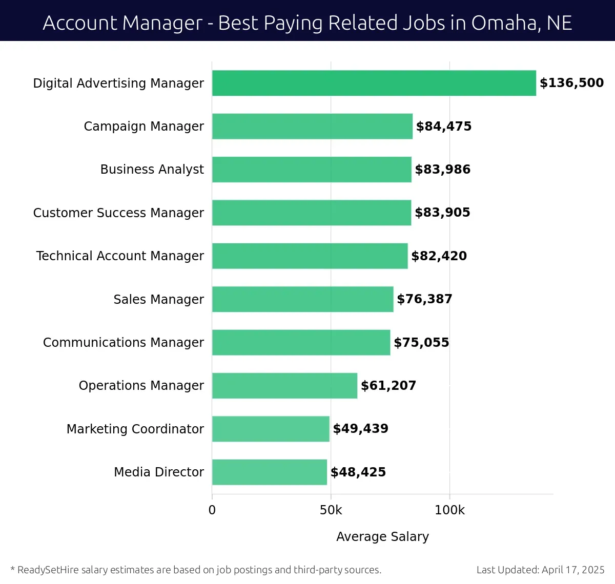 Graph displaying best paying related job salaries for Account Manager jobs near Omaha, NE, highlighting Digital Advertising Manager with the highest at $136,500 and Media Director with the lowest at $48,425.