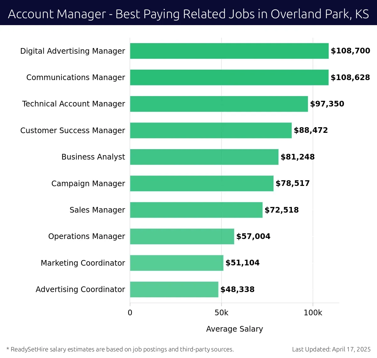Graph displaying best paying related job salaries for Account Manager jobs near Overland Park, KS, highlighting Digital Advertising Manager with the highest at $108,700 and Advertising Coordinator with the lowest at $48,338.