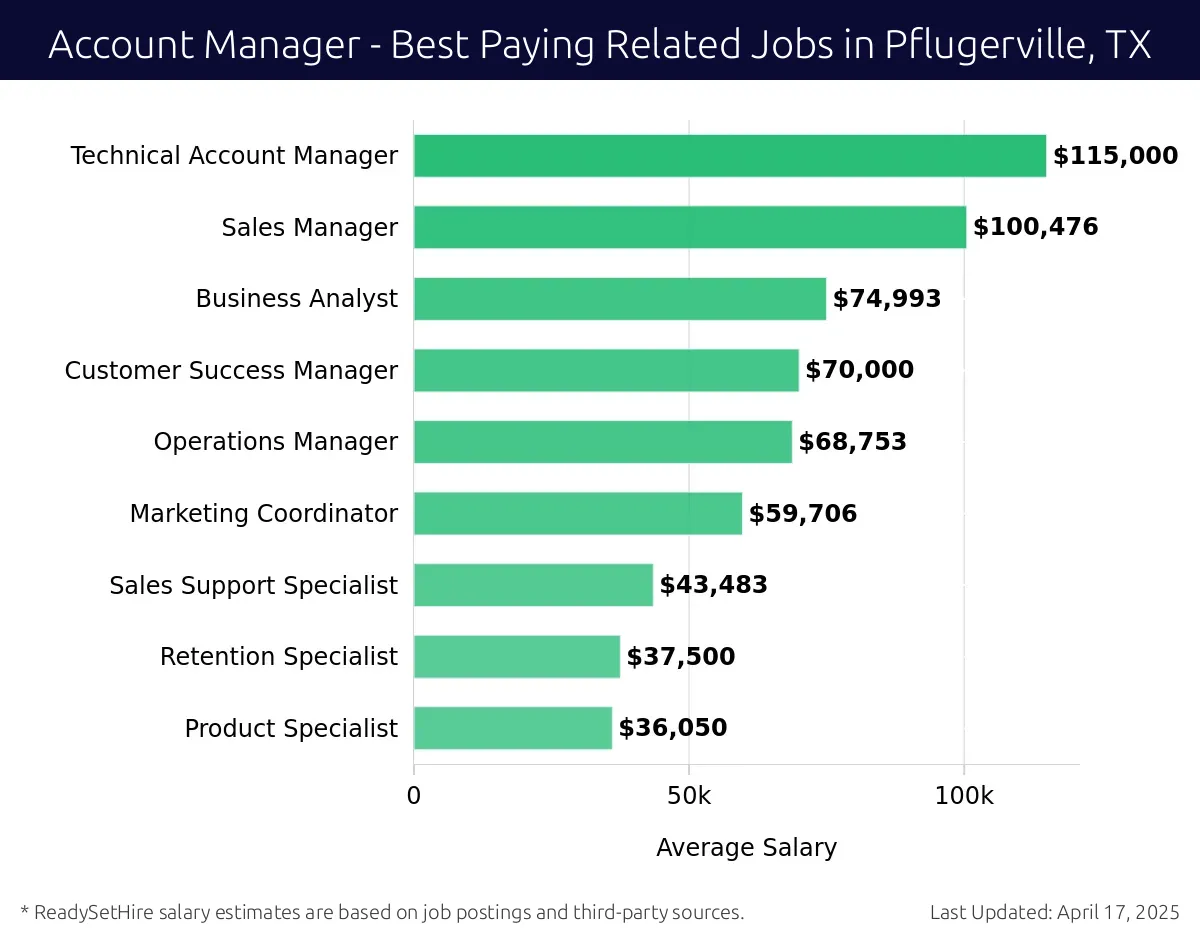 Graph displaying best paying related job salaries for Account Manager jobs near Pflugerville, TX, highlighting Technical Account Manager with the highest at $115,000 and Product Specialist with the lowest at $36,050.