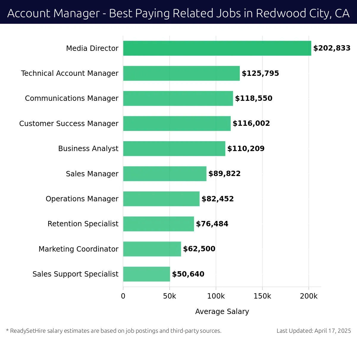 Graph displaying best paying related job salaries for Account Manager jobs near Redwood City, CA, highlighting Media Director with the highest at $202,833 and Sales Support Specialist with the lowest at $50,640.