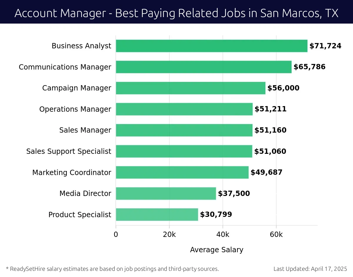 Graph displaying best paying related job salaries for Account Manager jobs near San Marcos, TX, highlighting Business Analyst with the highest at $71,724 and Product Specialist with the lowest at $30,799.