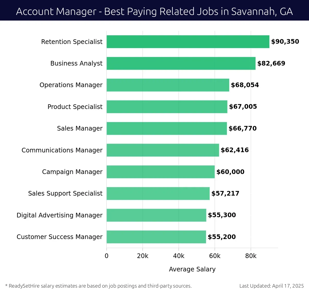 Graph displaying best paying related job salaries for Account Manager jobs near Savannah, GA, highlighting Retention Specialist with the highest at $90,350 and Customer Success Manager with the lowest at $55,200.