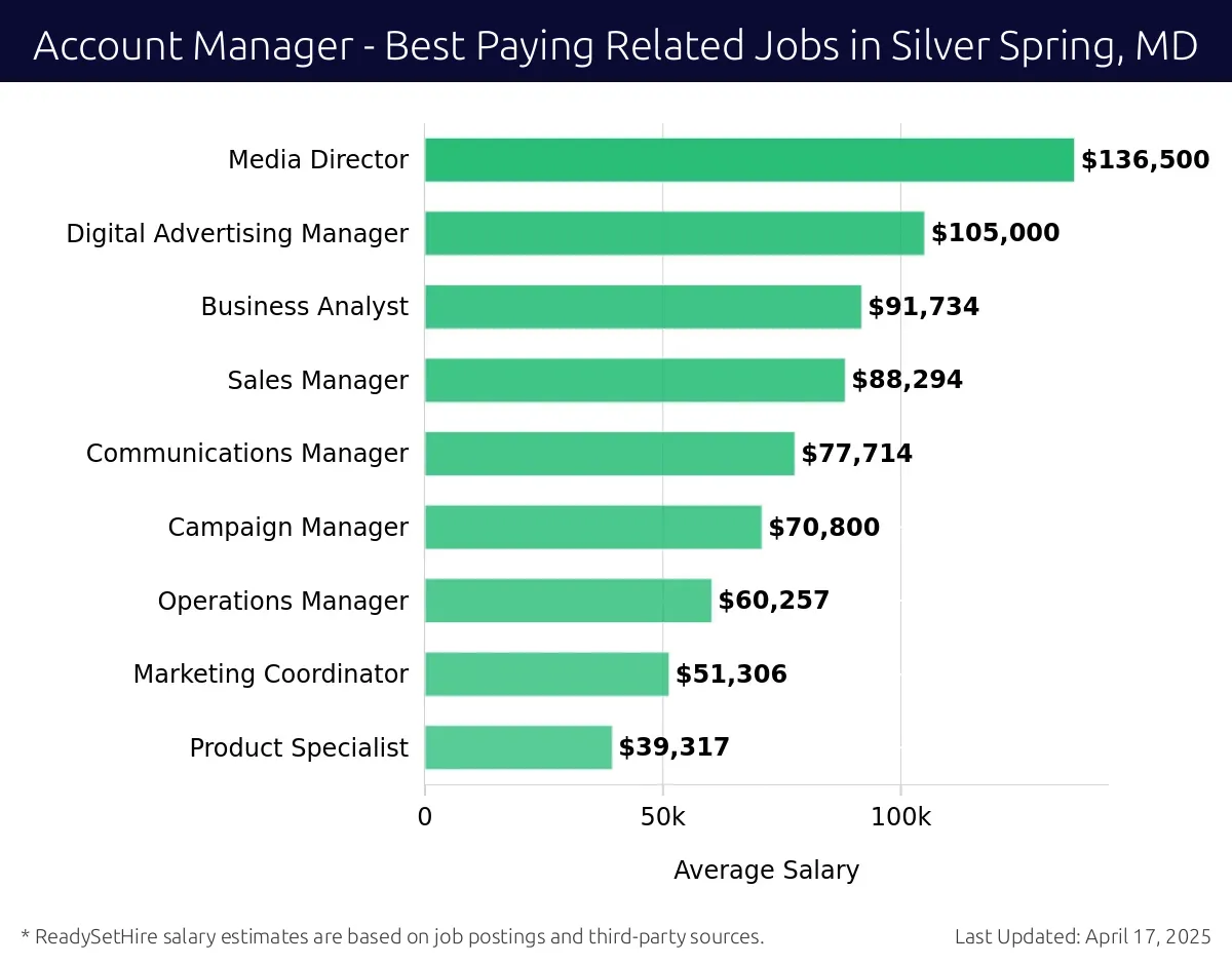 Graph displaying best paying related job salaries for Account Manager jobs near Silver Spring, MD, highlighting Media Director with the highest at $136,500 and Product Specialist with the lowest at $39,317.