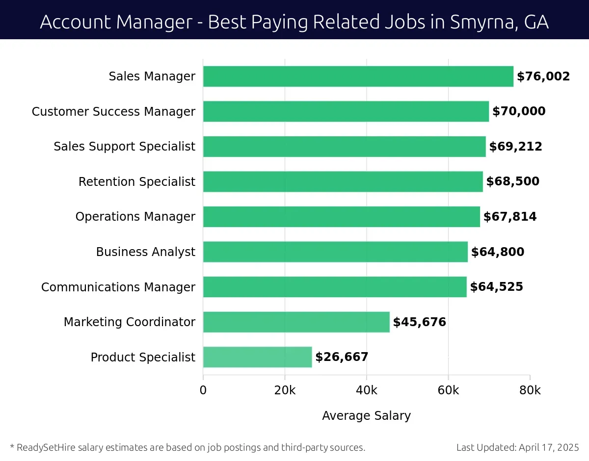 Graph displaying best paying related job salaries for Account Manager jobs near Smyrna, GA, highlighting Sales Manager with the highest at $76,002 and Product Specialist with the lowest at $26,667.