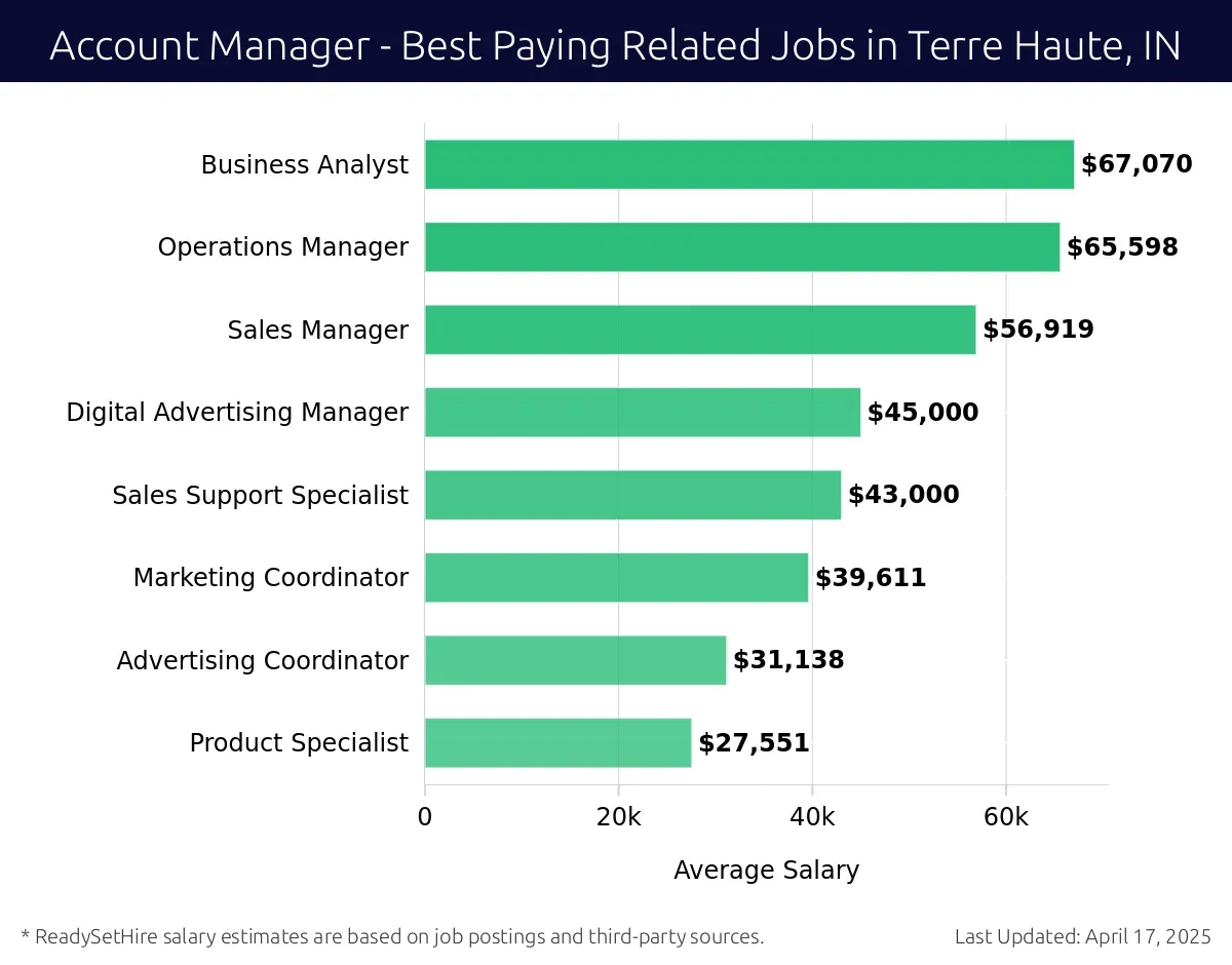 Graph displaying best paying related job salaries for Account Manager jobs near Terre Haute, IN, highlighting Business Analyst with the highest at $67,070 and Product Specialist with the lowest at $27,551.