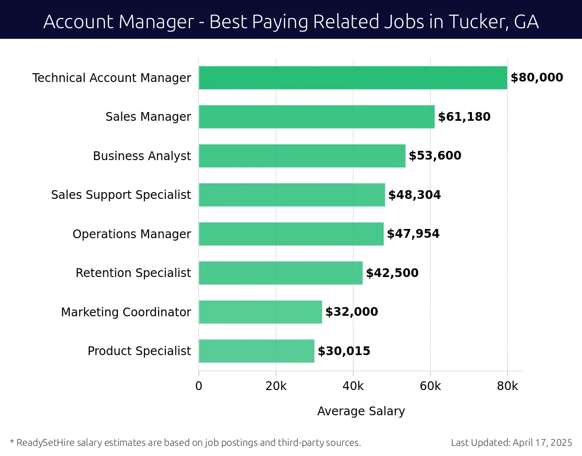 Graph displaying best paying related job salaries for Account Manager jobs near Tucker, GA, highlighting Technical Account Manager with the highest at $80,000 and Product Specialist with the lowest at $30,015.