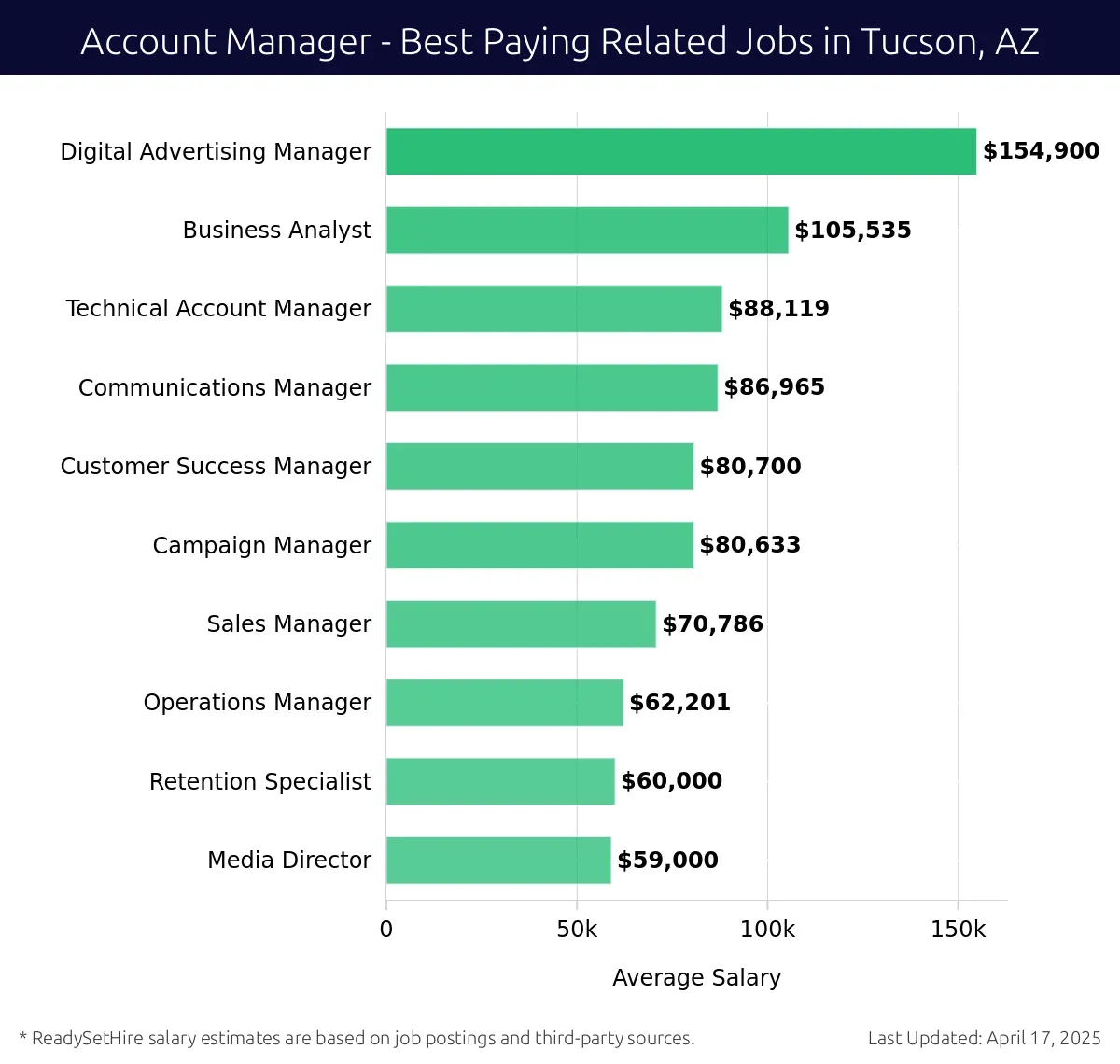 Graph displaying best paying related job salaries for Account Manager jobs near Tucson, AZ, highlighting Digital Advertising Manager with the highest at $154,900 and Media Director with the lowest at $59,000.