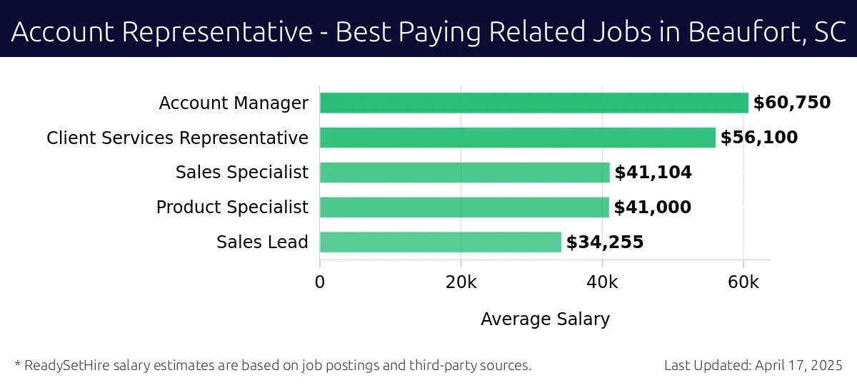 Graph displaying best paying related job salaries for Account Representative jobs near Beaufort, SC, highlighting Account Manager with the highest at $60,750 and Sales Lead with the lowest at $34,255.