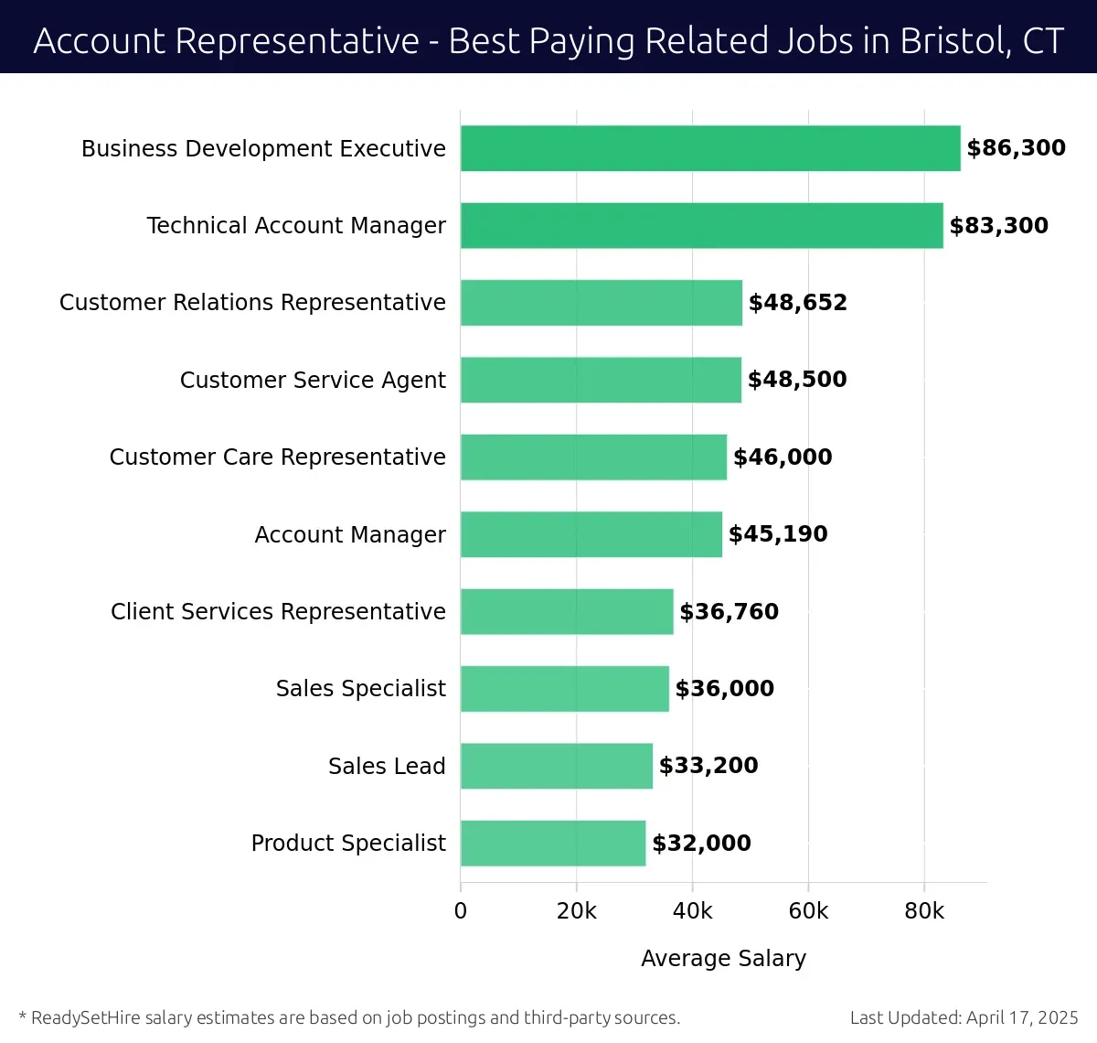 Graph displaying best paying related job salaries for Account Representative jobs near Bristol, CT, highlighting Business Development Executive with the highest at $86,300 and Product Specialist with the lowest at $32,000.