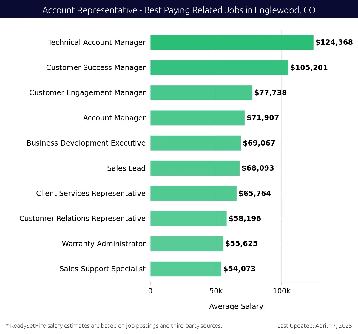 Graph displaying best paying related job salaries for Account Representative jobs near Englewood, CO, highlighting Technical Account Manager with the highest at $124,368 and Sales Support Specialist with the lowest at $54,073.