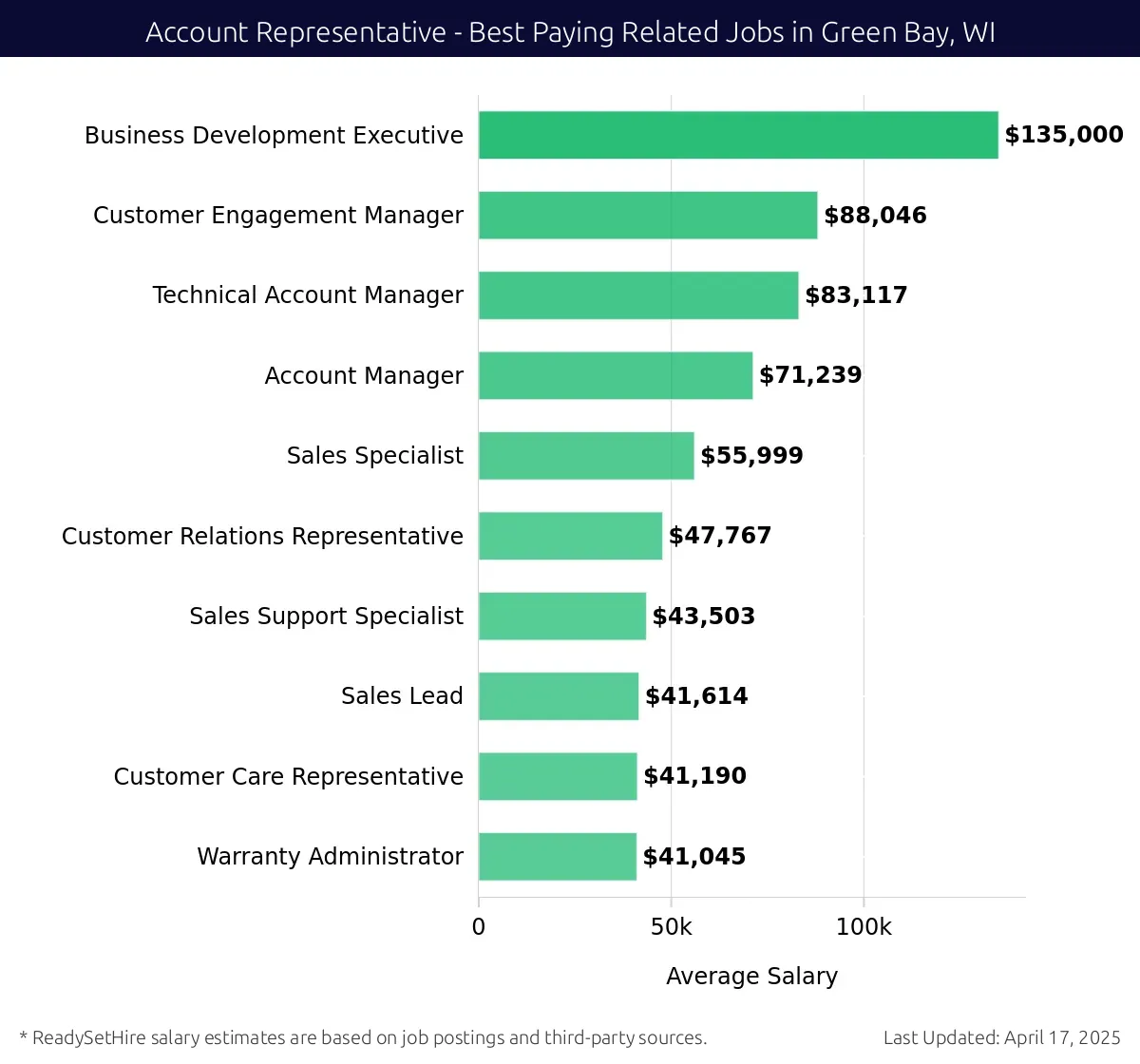 Graph displaying best paying related job salaries for Account Representative jobs near Green Bay, WI, highlighting Business Development Executive with the highest at $135,000 and Warranty Administrator with the lowest at $41,045.